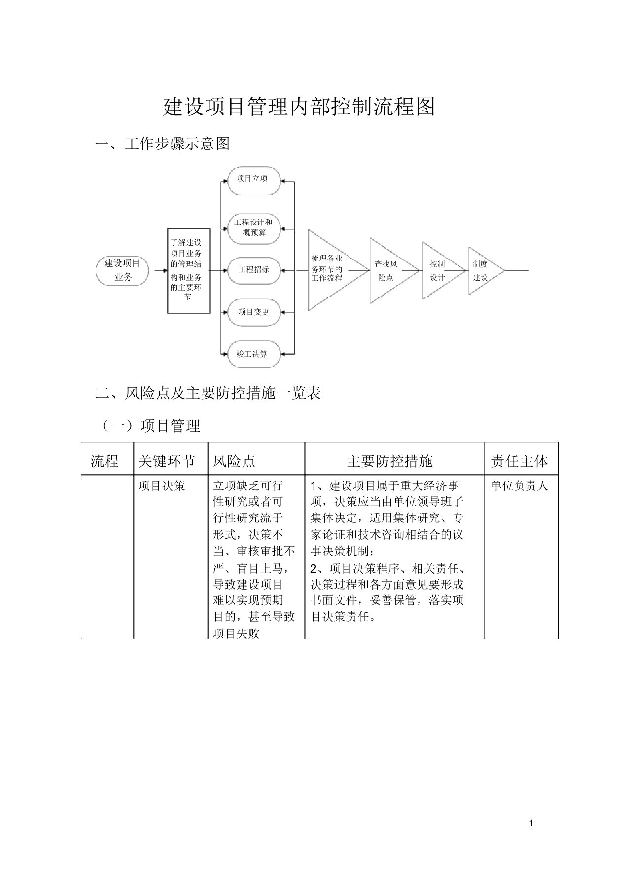 建设项目管理内部控制流程图