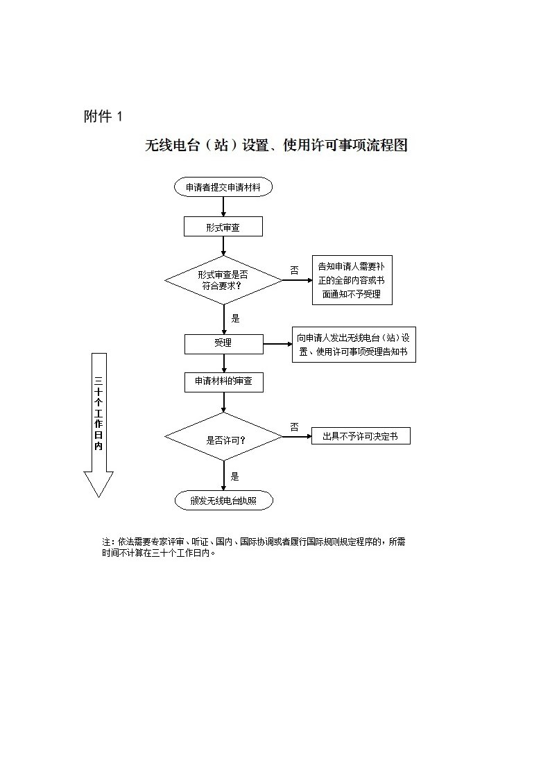 无线电台站设置使用许可申请材料示范文本申请材料