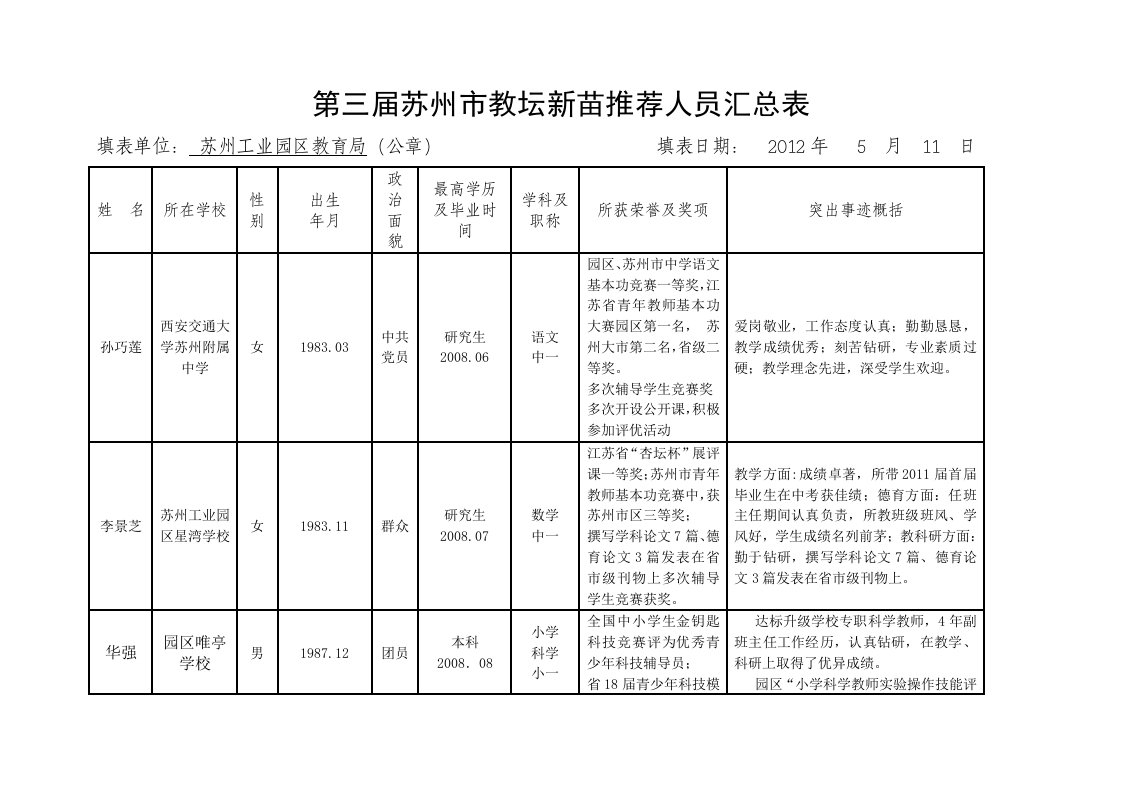 第三届苏州教坛新苗推荐人员汇总表