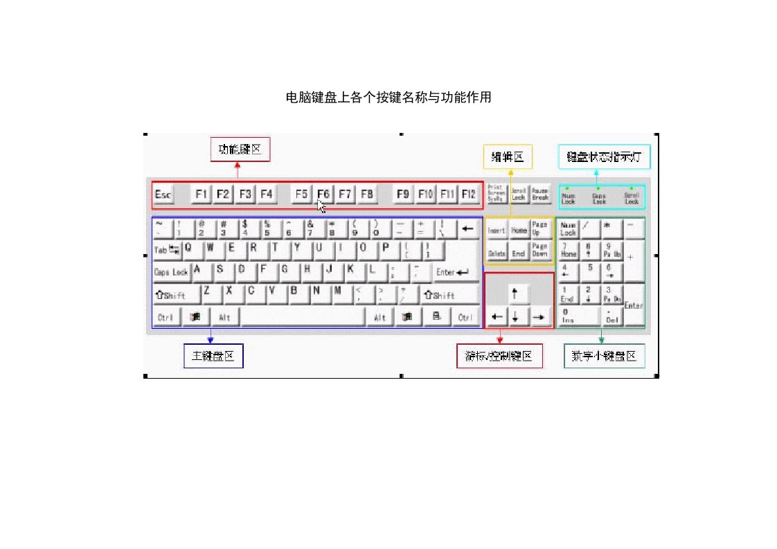 电脑键盘上各个按键名称与功能作用