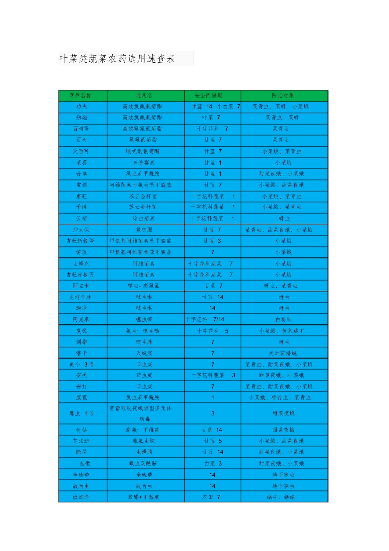 叶菜类蔬菜农药选用速查表