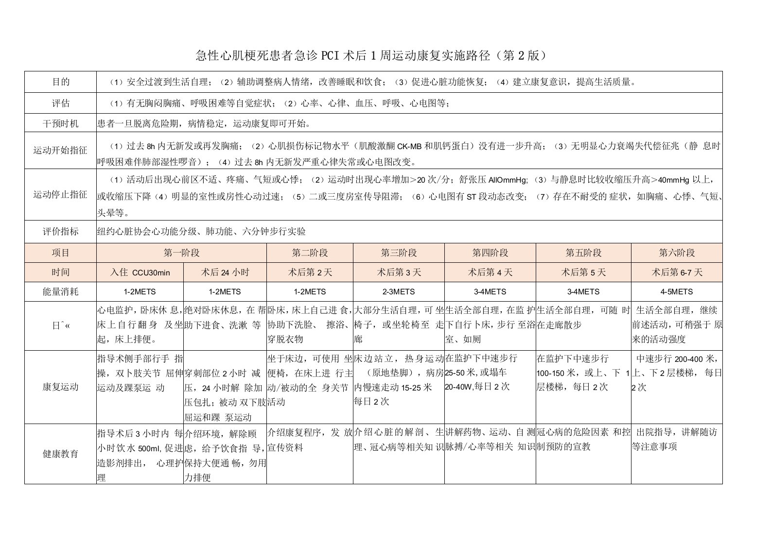 新版AMI行PCI术后康复路径