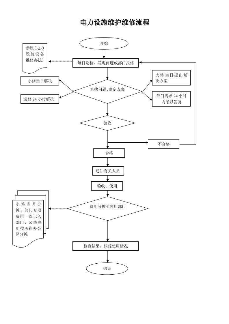 电力行业-电力设施维护维修流程