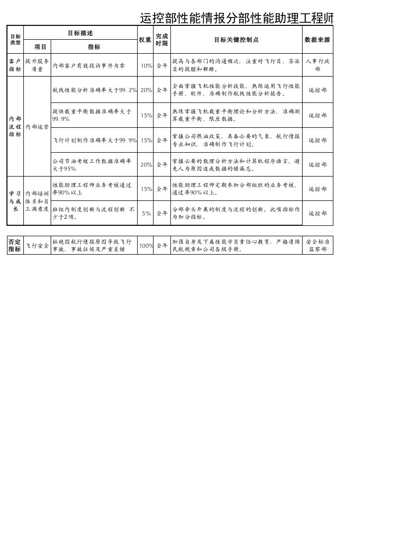 绩效管理表格-航空物流公司助理工程师绩效考核表