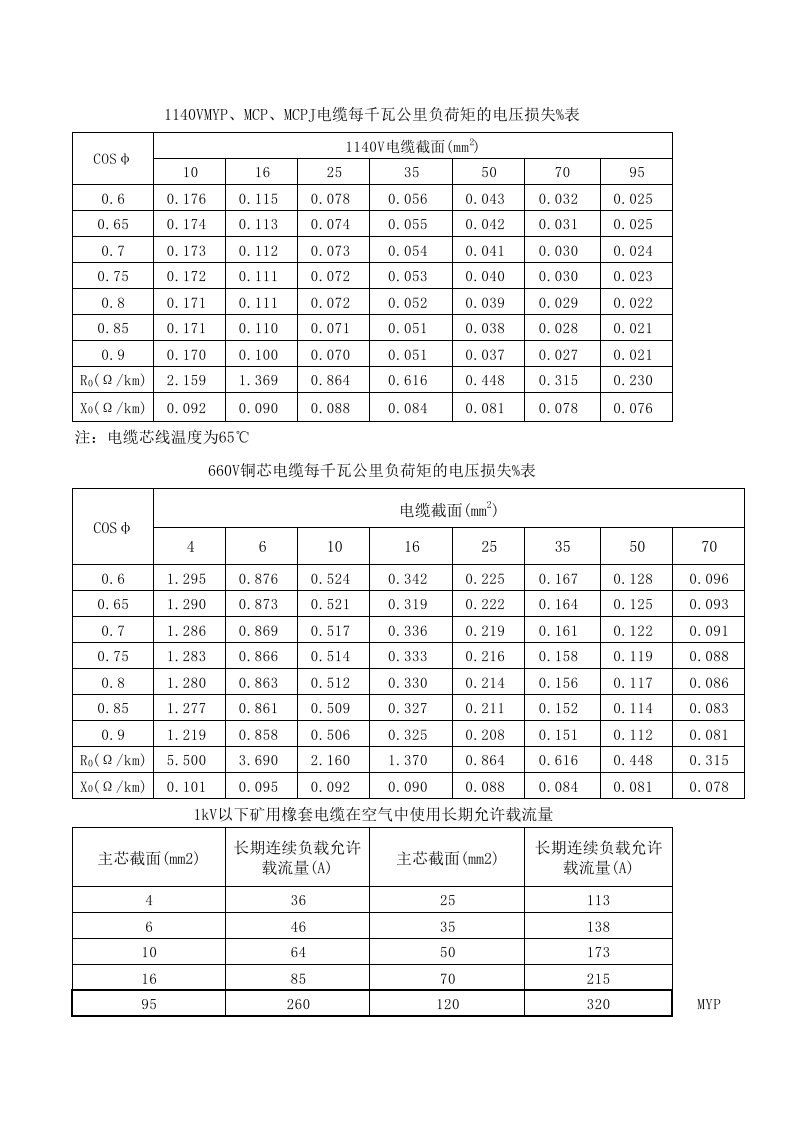 电线电缆载流量及电压损失表(查询)