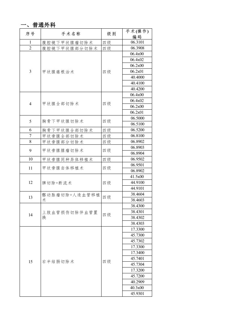 江苏省手术分级目录(2017版)整理版