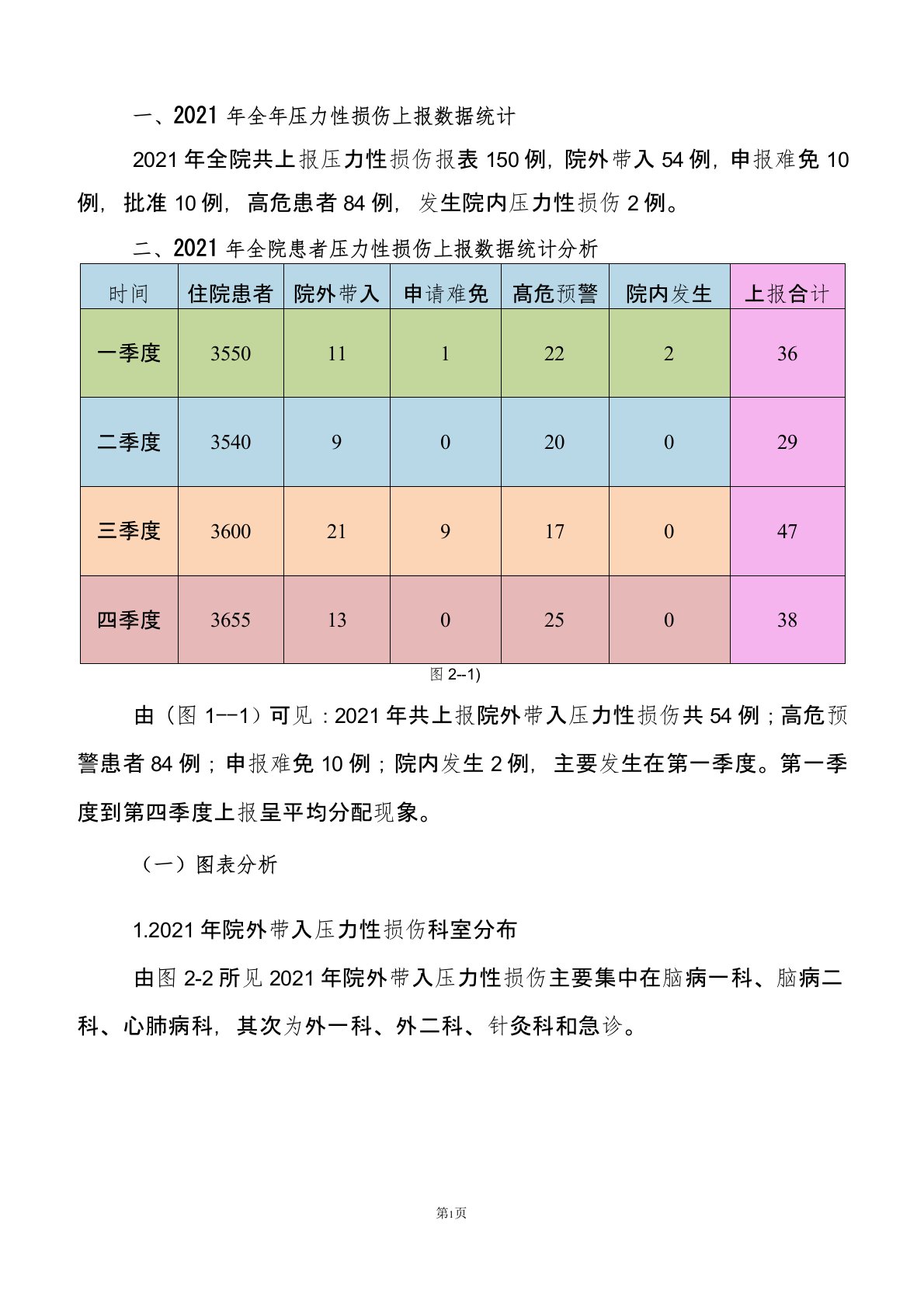 2021年全年(压力性损伤)压疮数据统计分析