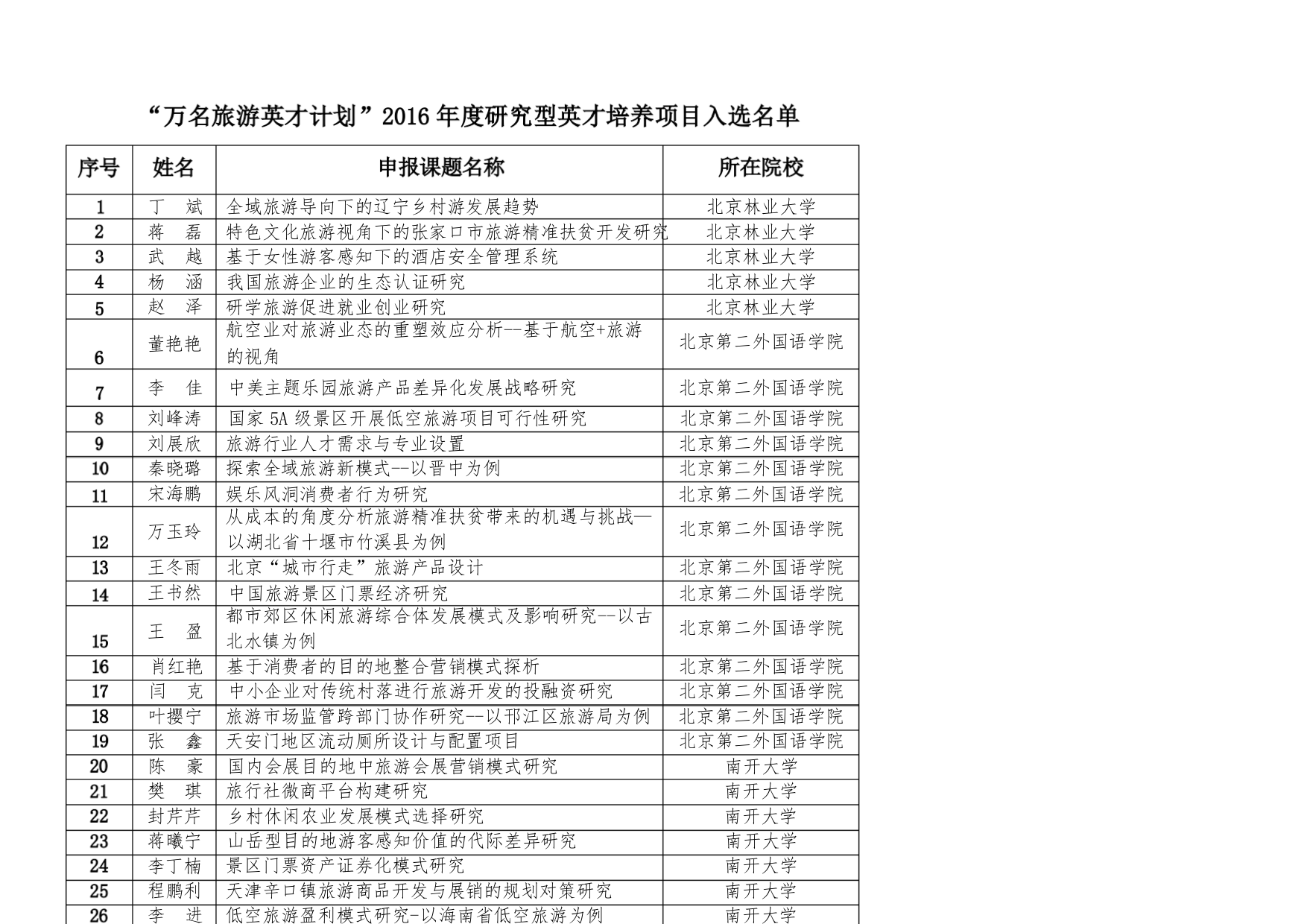 “万名旅游英才计划”2016年度研究型英才培养项目入选名单