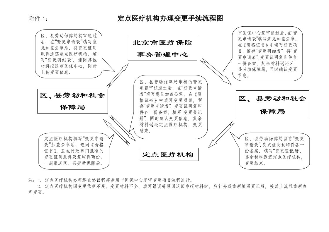 定点医疗机构办理变更手续流程图