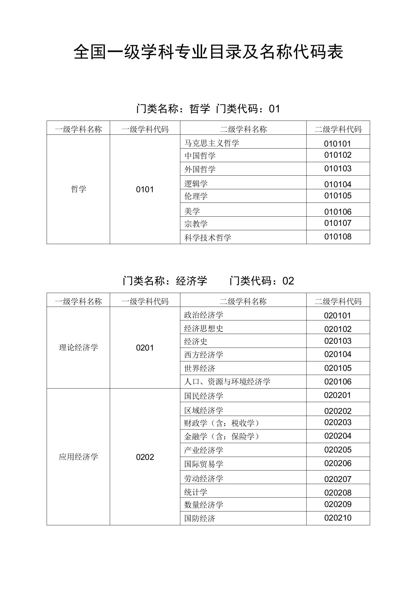 全国一级学科专业目录及名称代码表