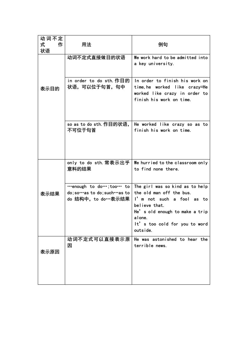 动词不定式作状语和结果状语