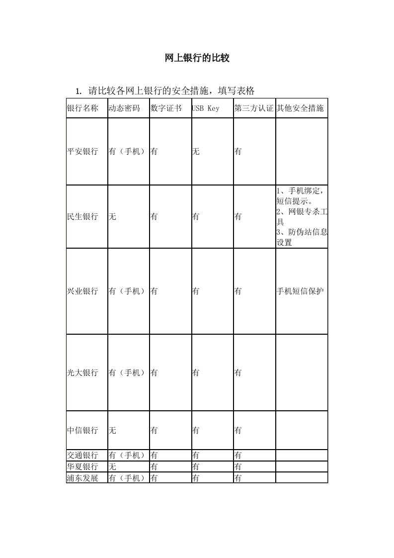 金融保险-许多银行网上银行的比较