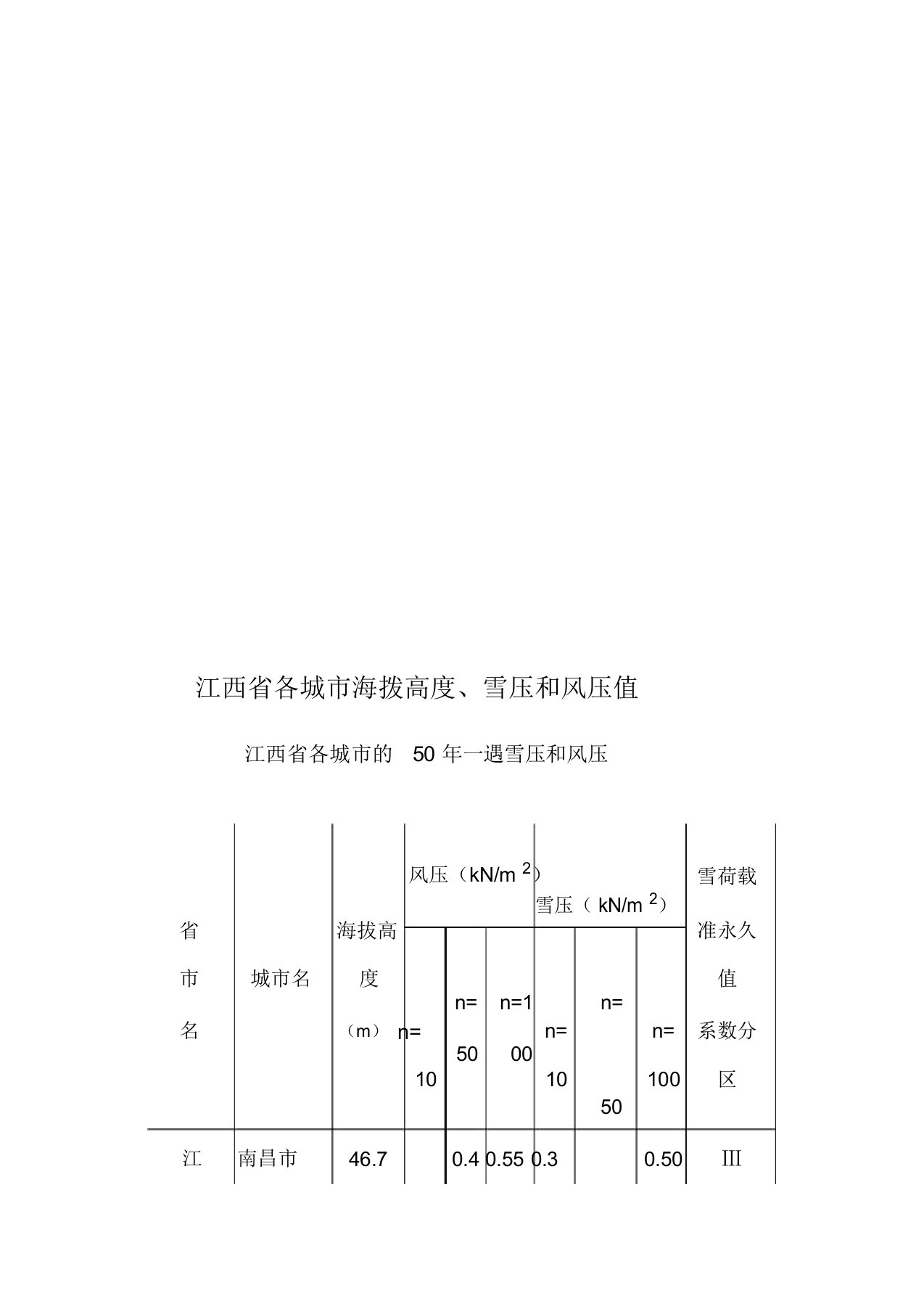 (完整word版)江西省各城市海拨高度、雪压和风压值