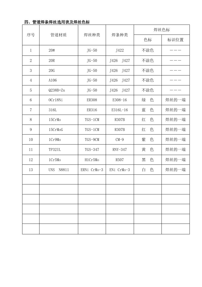 管道焊条焊丝选用表及焊丝色标