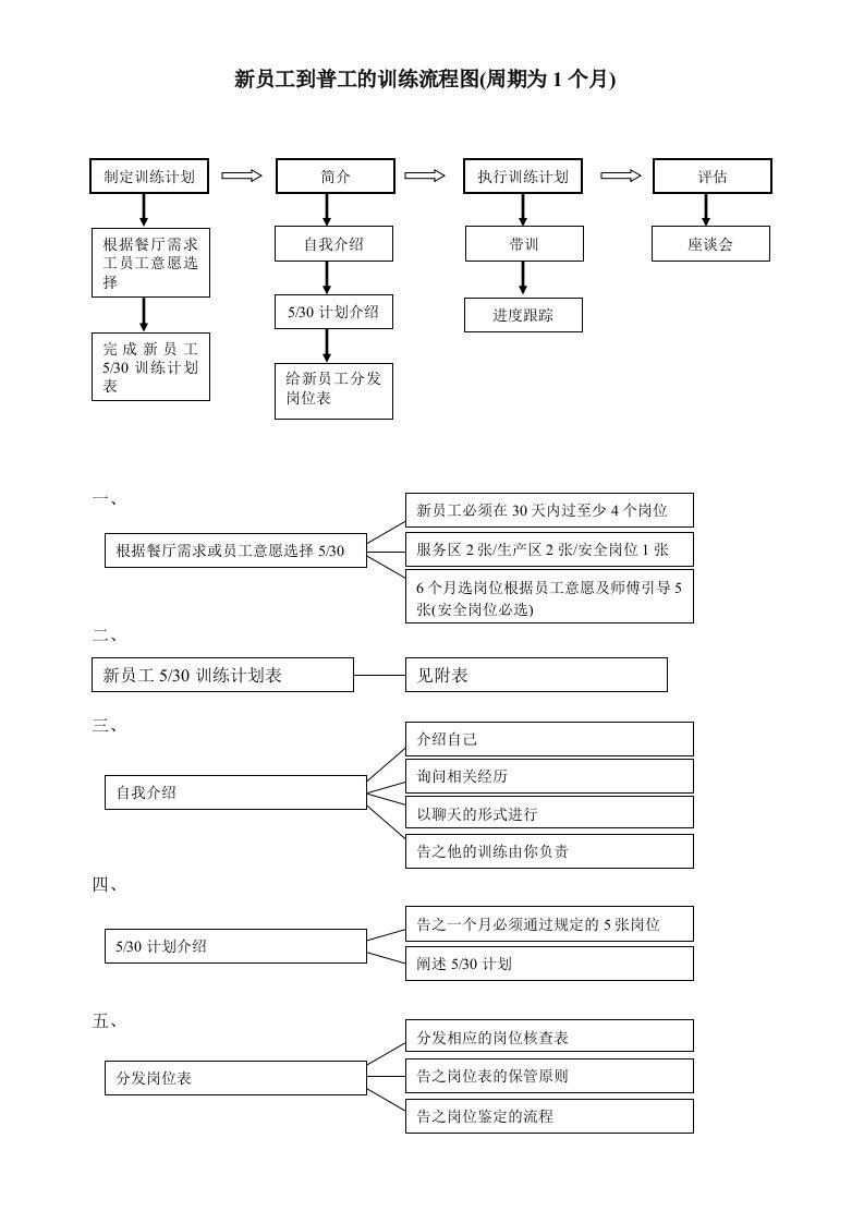 真功夫餐厅新员工到普工训练流程图