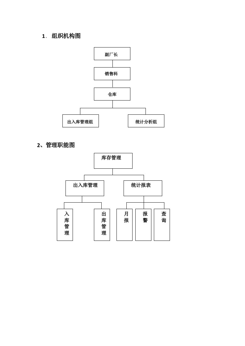 库存管理的数据流程图及组织结构图