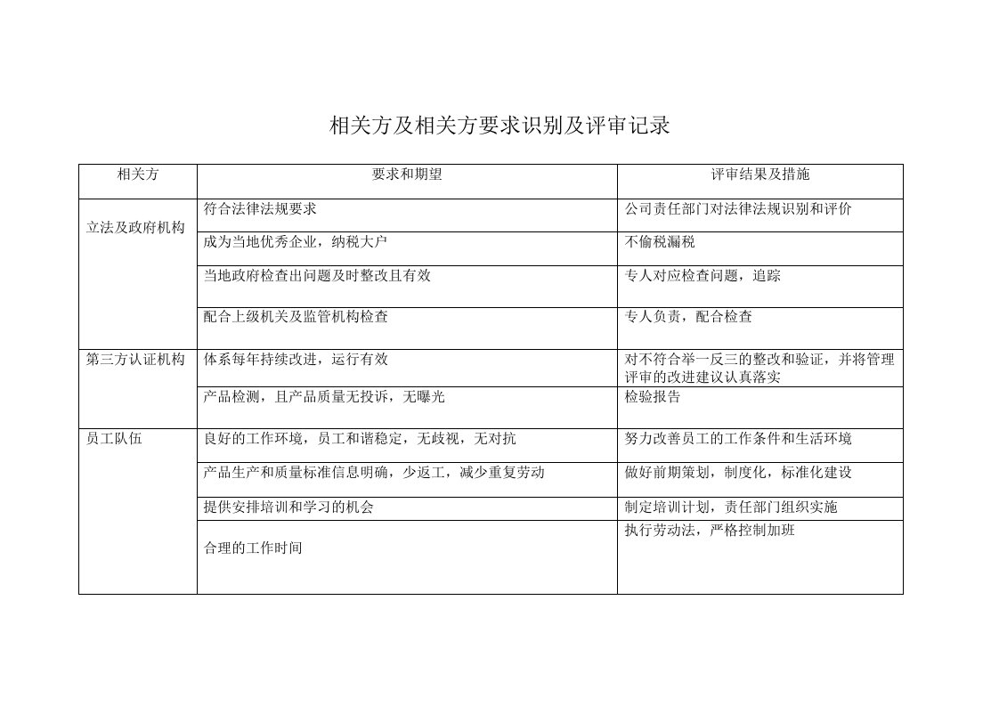 2015版质量环境相关方及相关方要求识别及评审记录