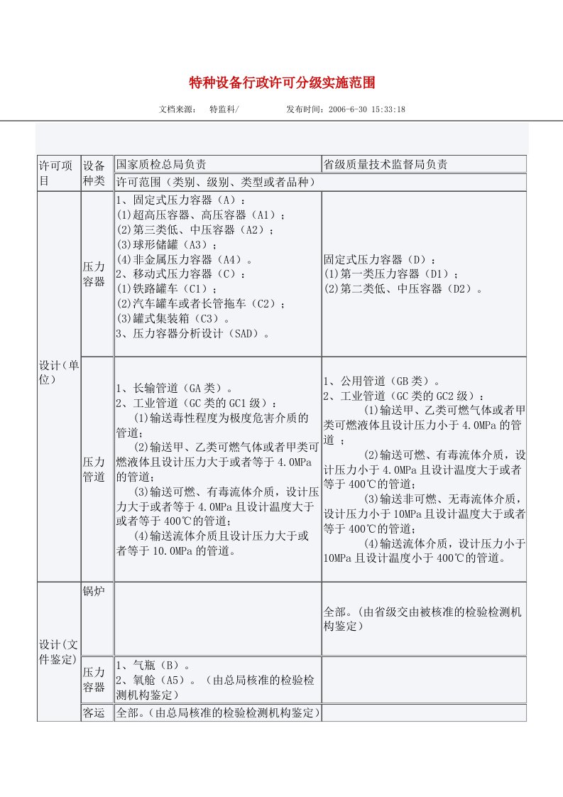 特种设备行政许可分级实施范围