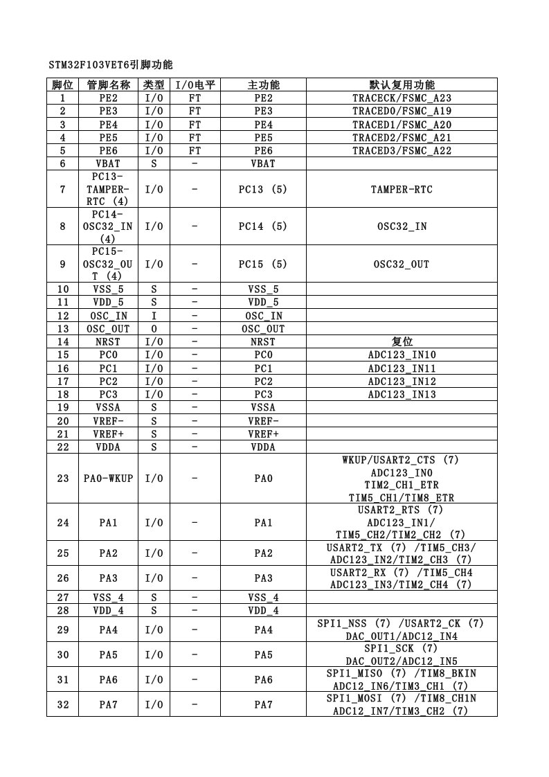 STM32F103VET6引脚功能