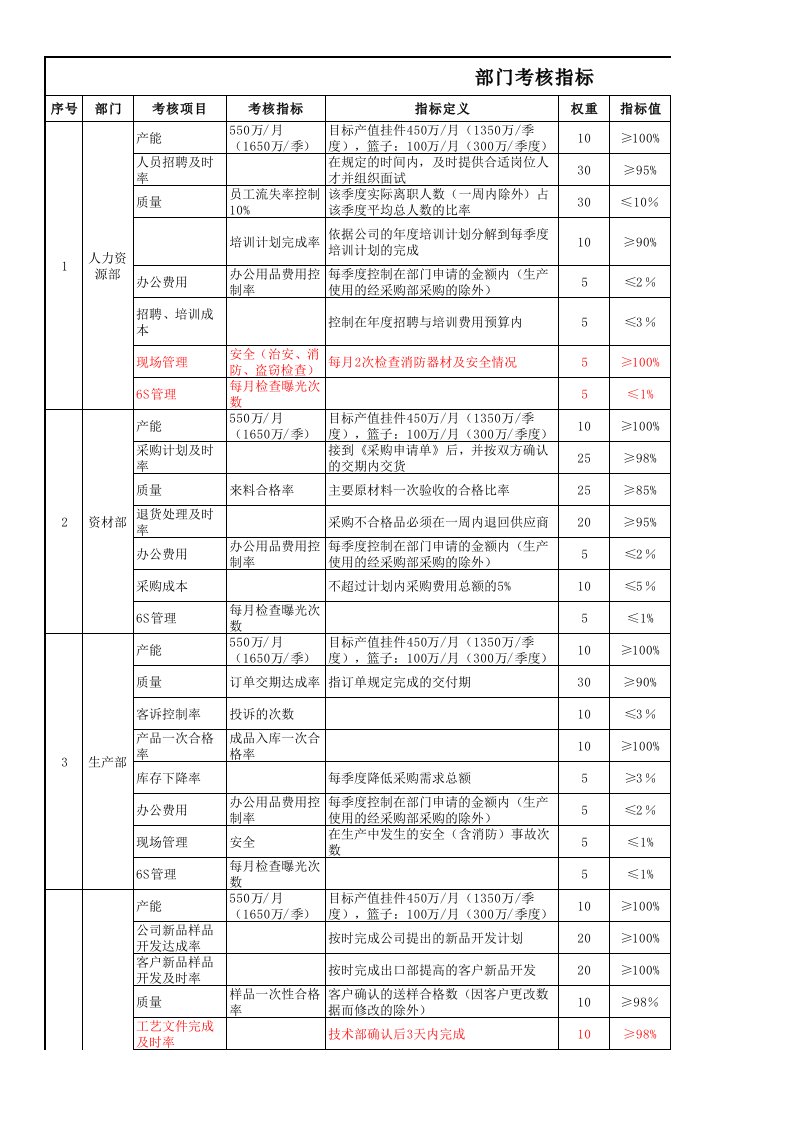 制造业各部门考核指标(可参考)