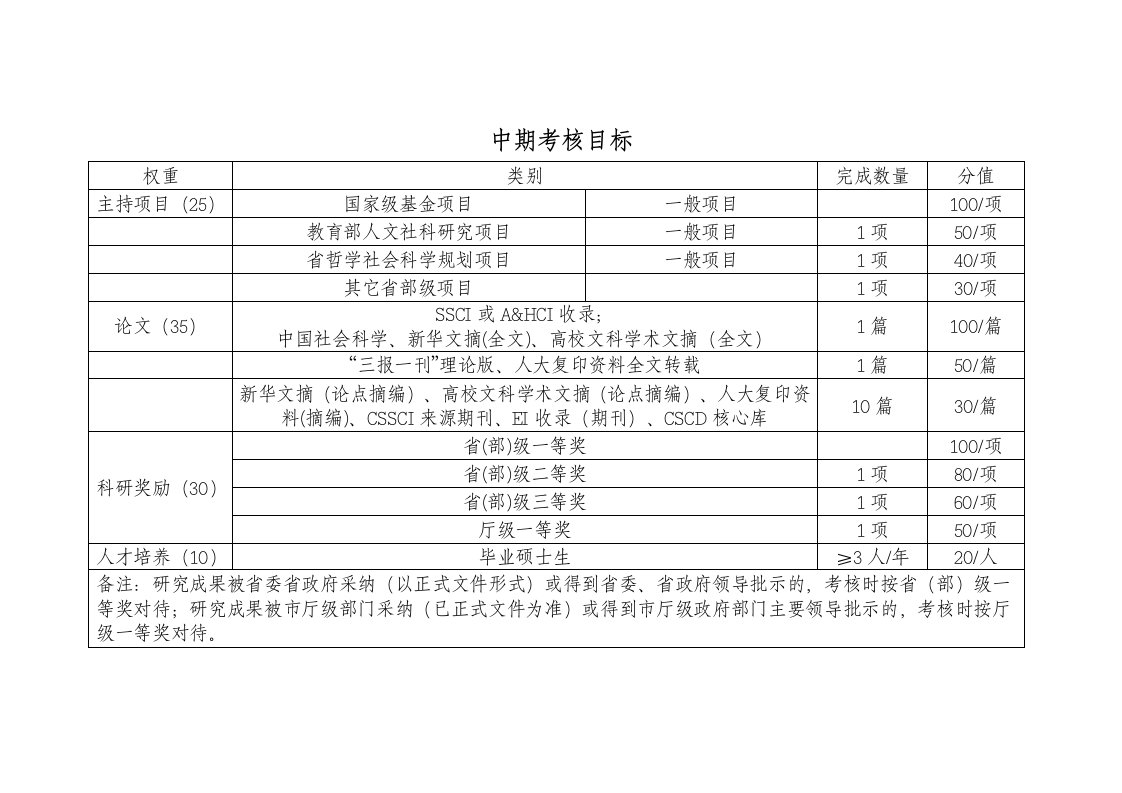 中期考核目标