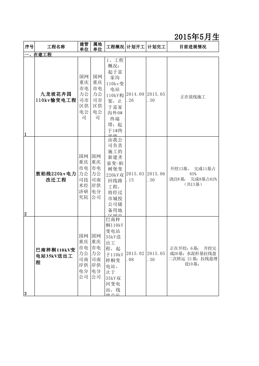 XXXX年公司5月生产工作会汇报材料统计表1