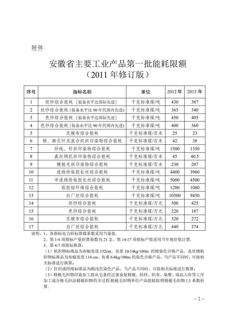 主要工业产品能耗限额-安徽省批(修订版)