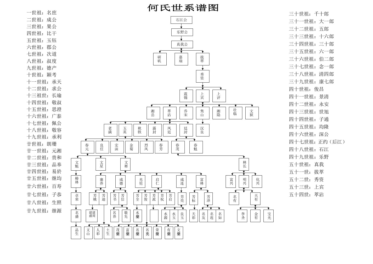 何氏世系谱图