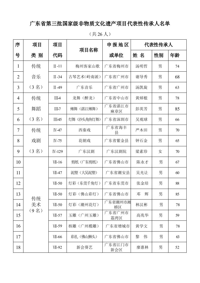 第三批国家级非物质文化遗产项目代表性传承人名单