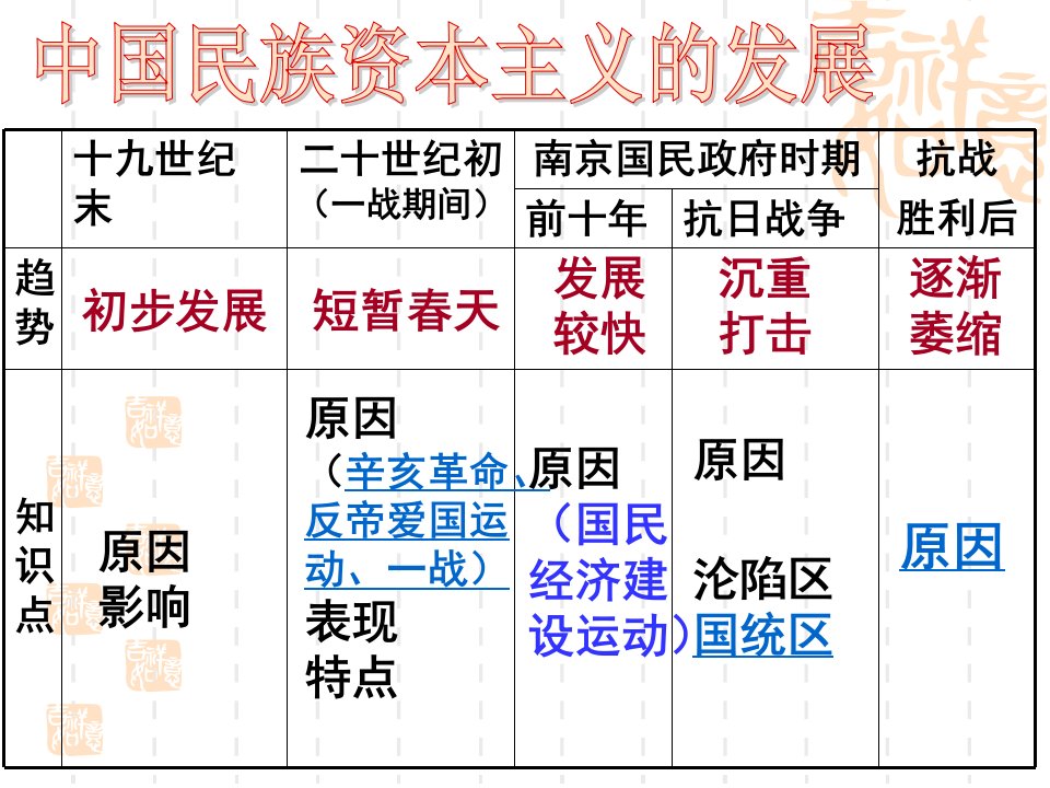 民族资本主义经济