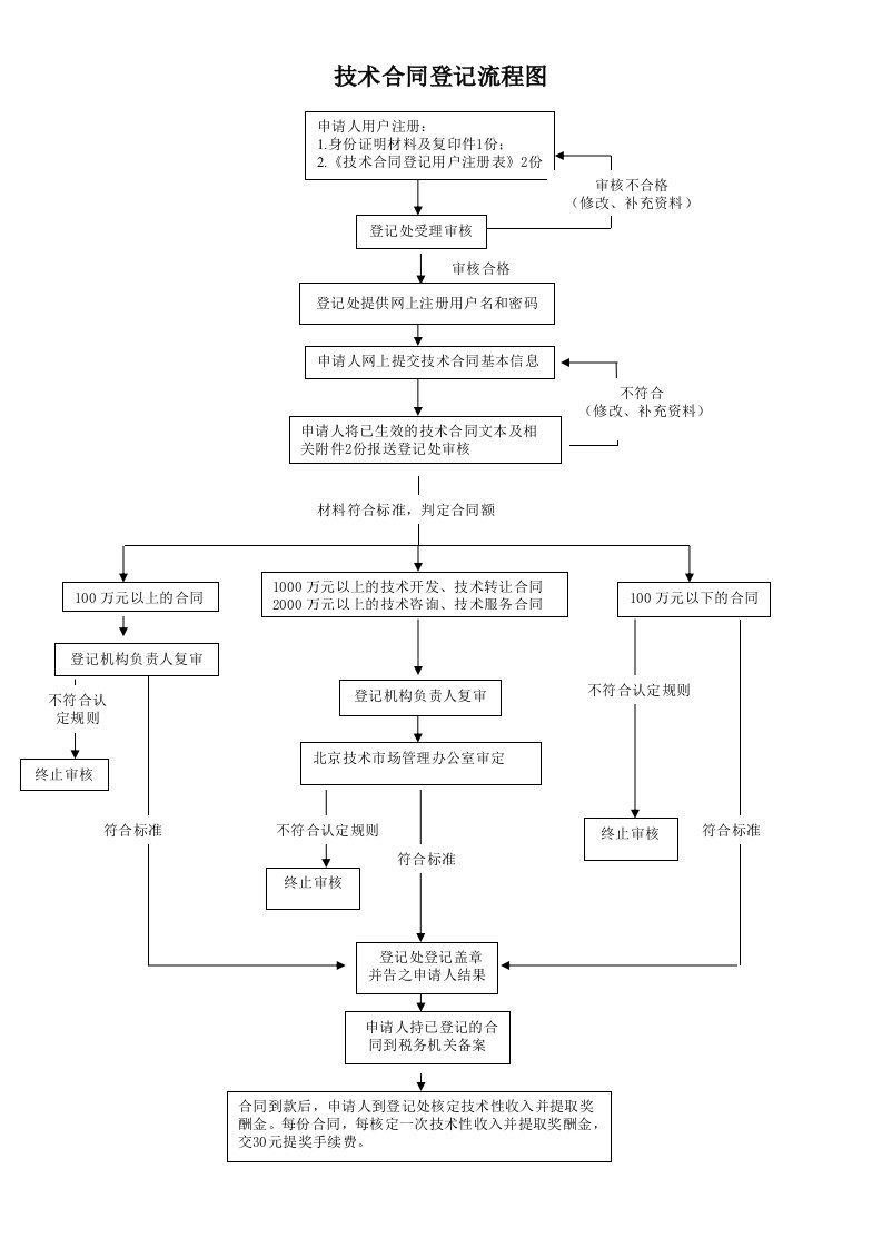 技术合同登记流程图