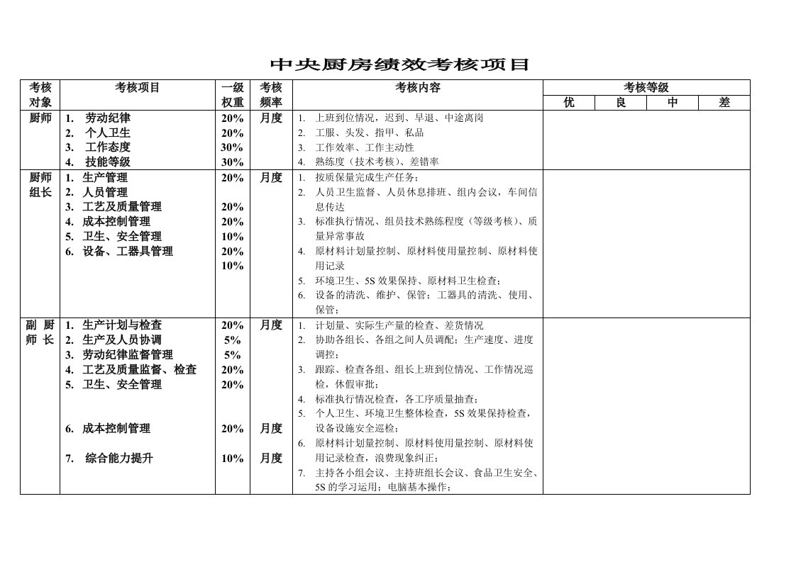 中央厨房人员绩效考核项目表