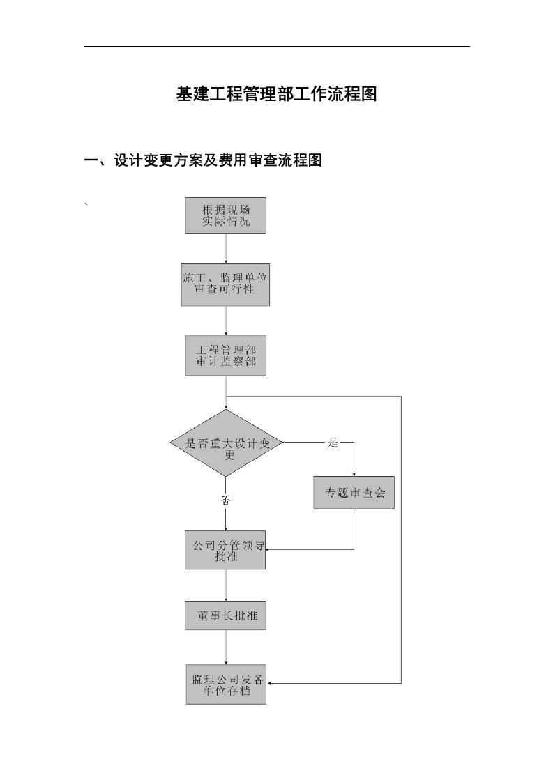 基建工程-部管理流程图