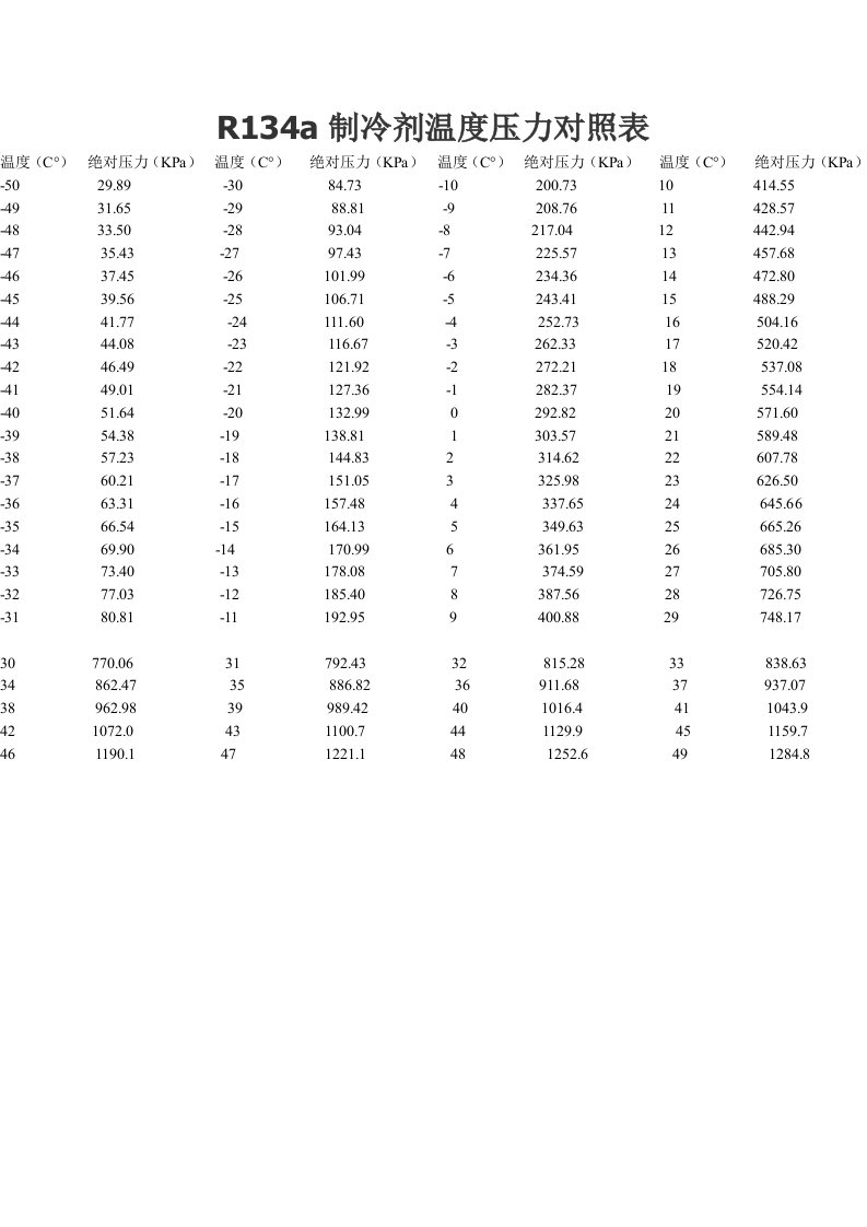 R134a制冷剂温度压力对照表