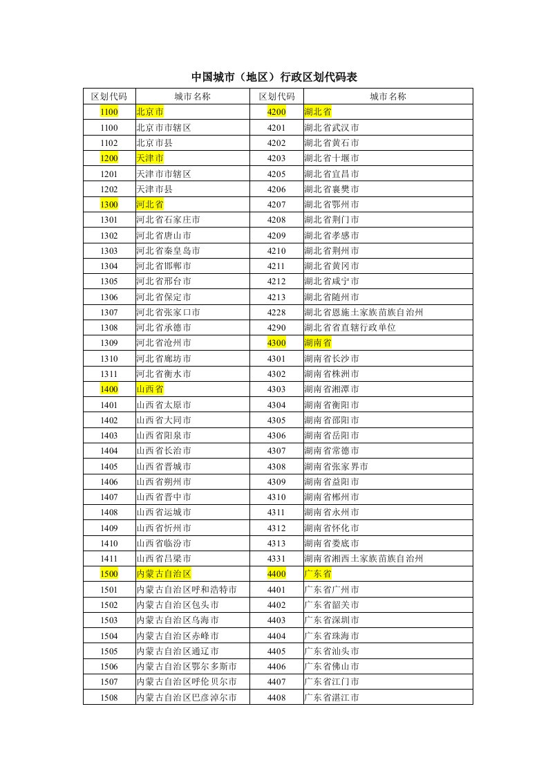 全国行政区划代码表文档