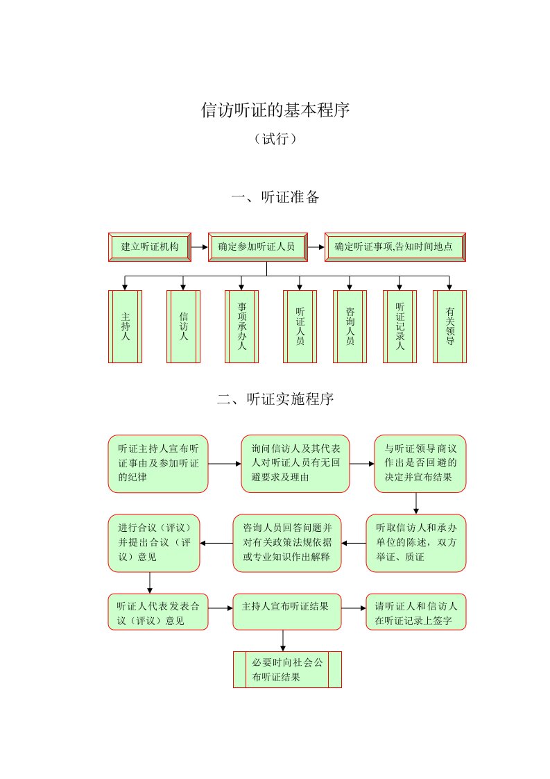 信访听证的基本程序