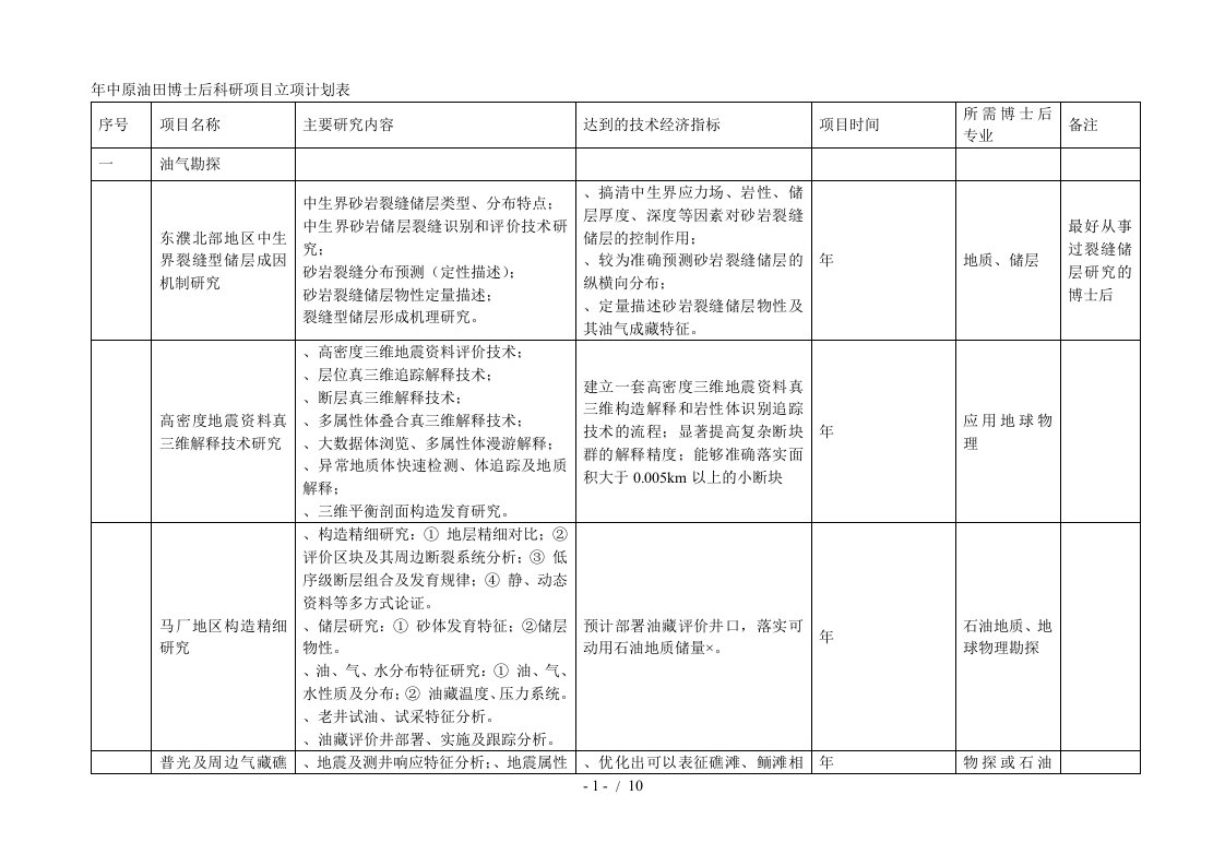 中原油田博士后科研项目立项计划表