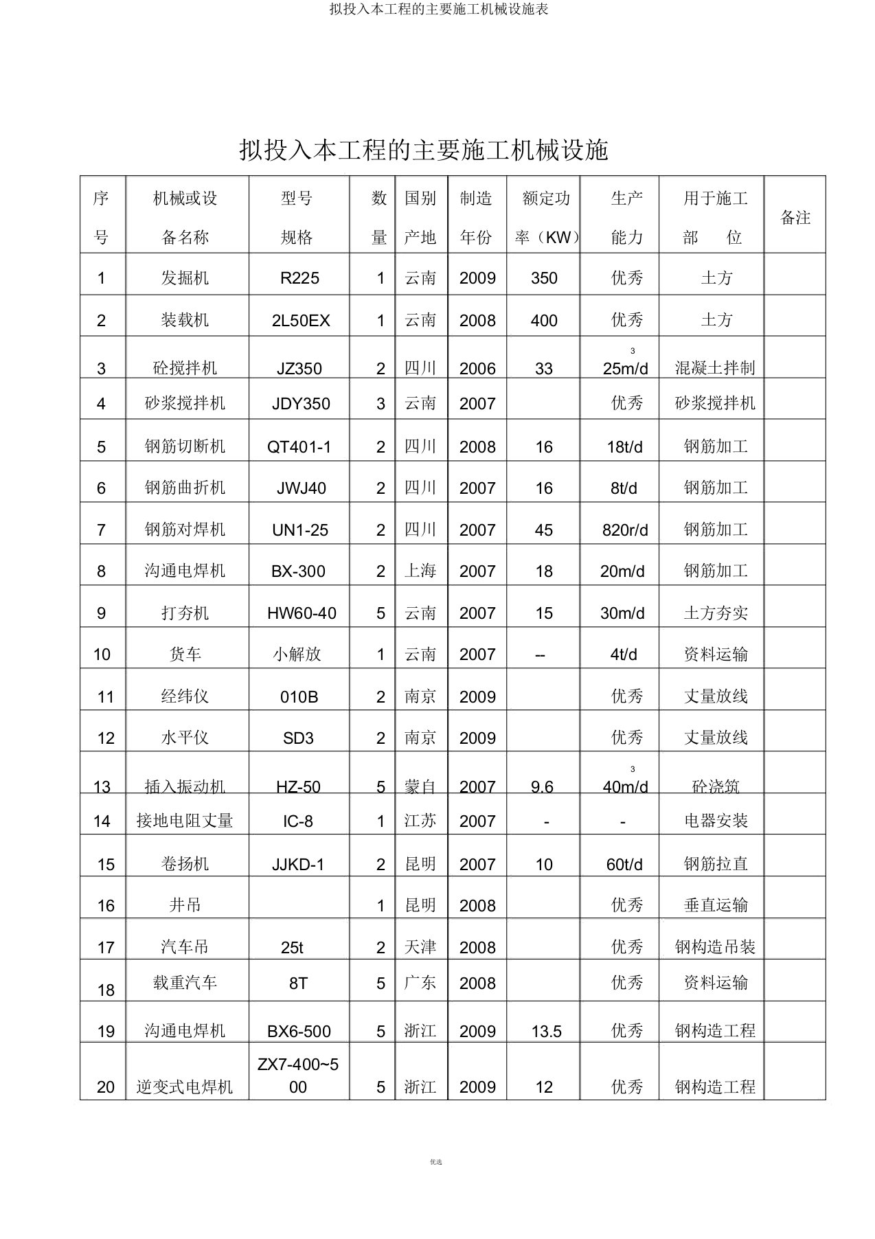 拟投入本工程的主要施工机械设备表