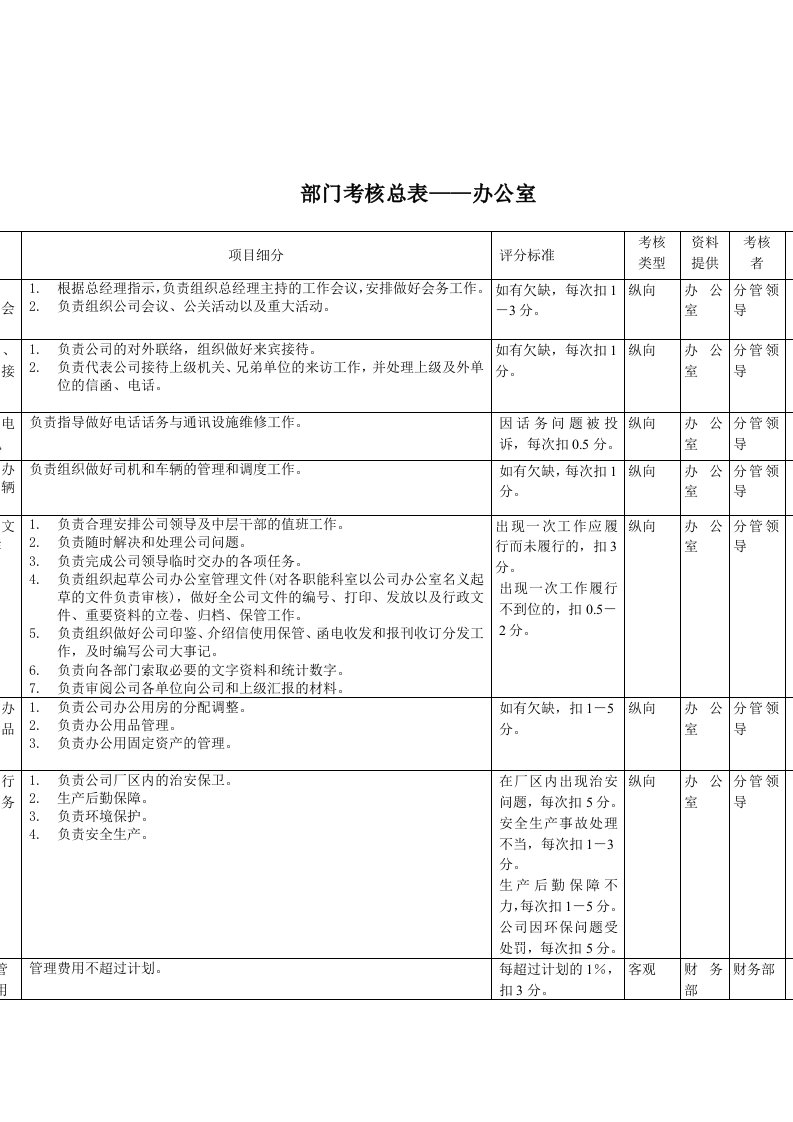 办公室部门考核指标(KPI)