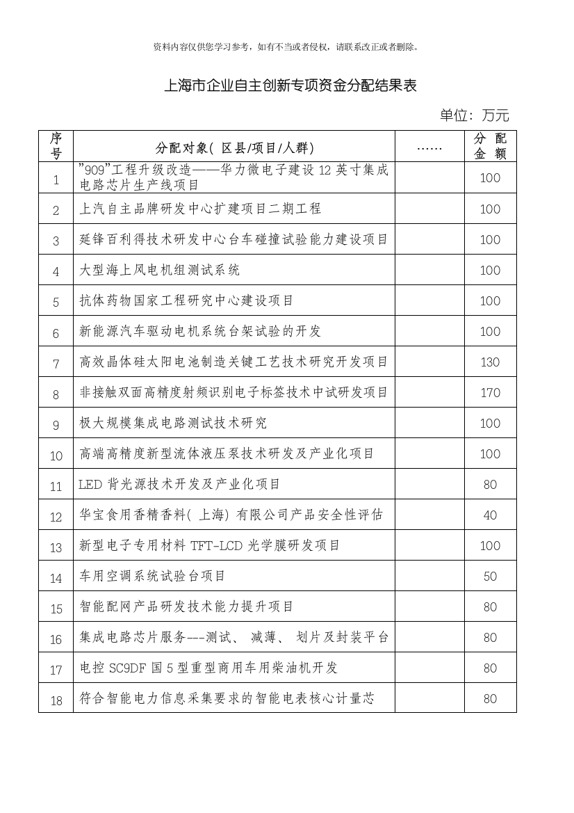 上海市企业自主创新专项资金分配结果表模板