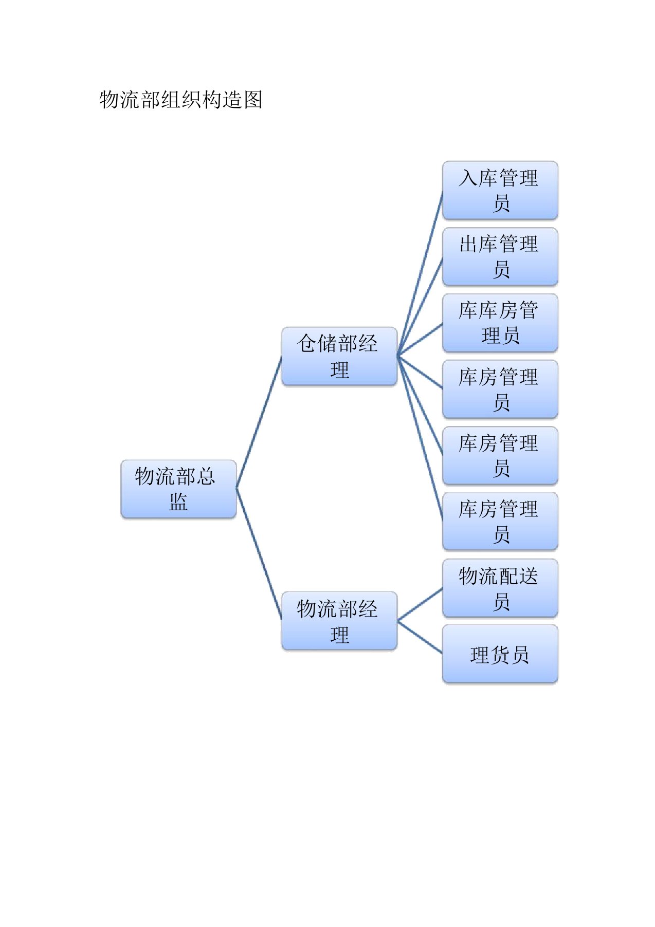 物流部组织架构流程图