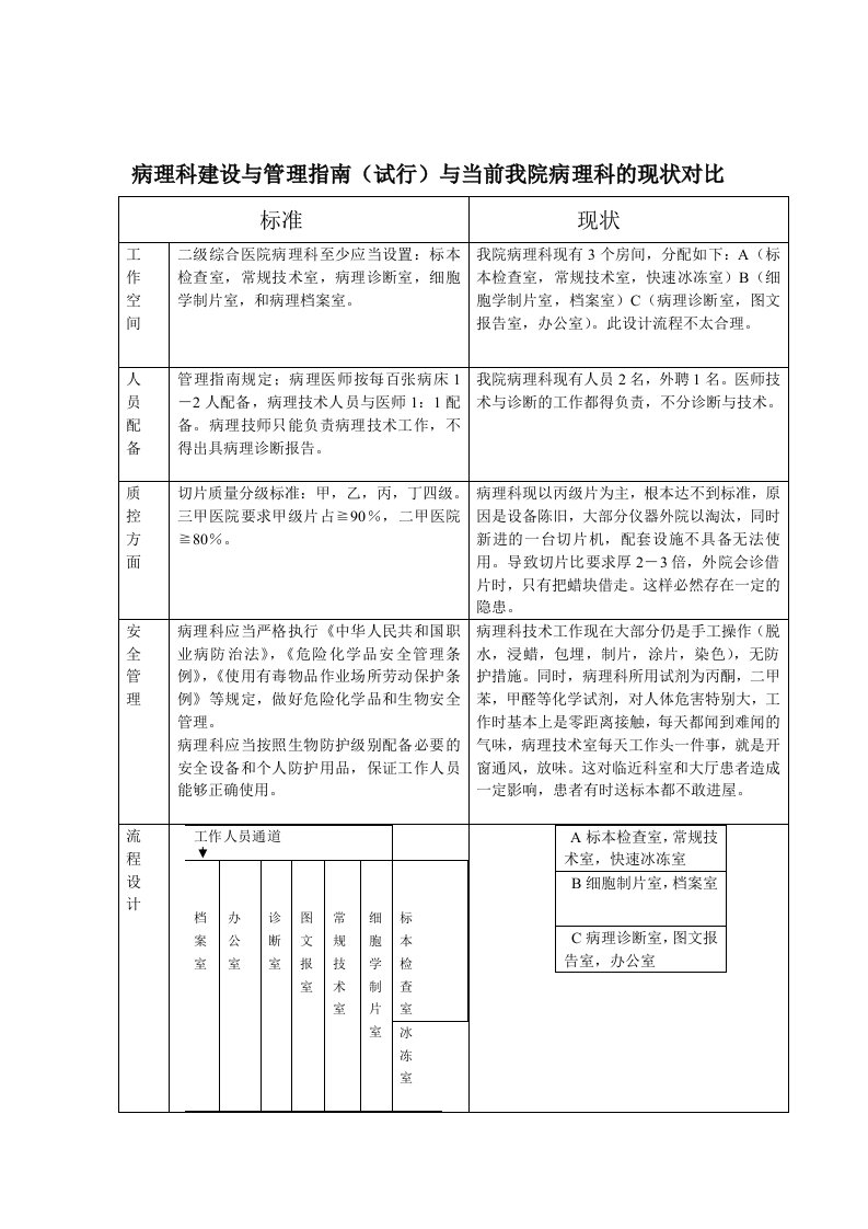 病理科建设