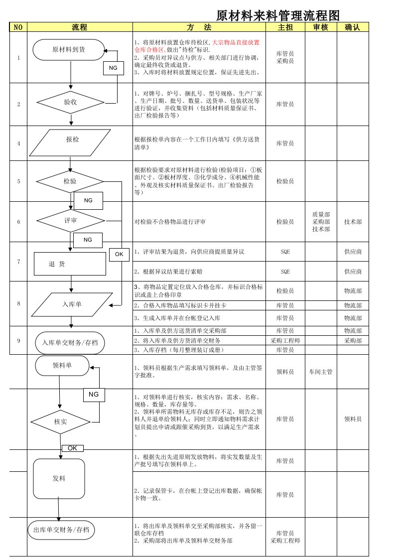 原材料仓库管理流程图