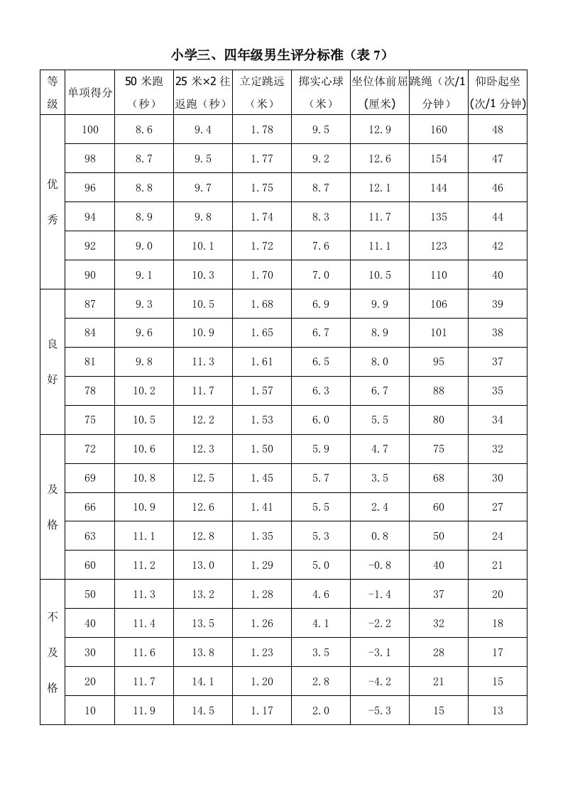 小学《国家学生体质健康标准》评分标准表