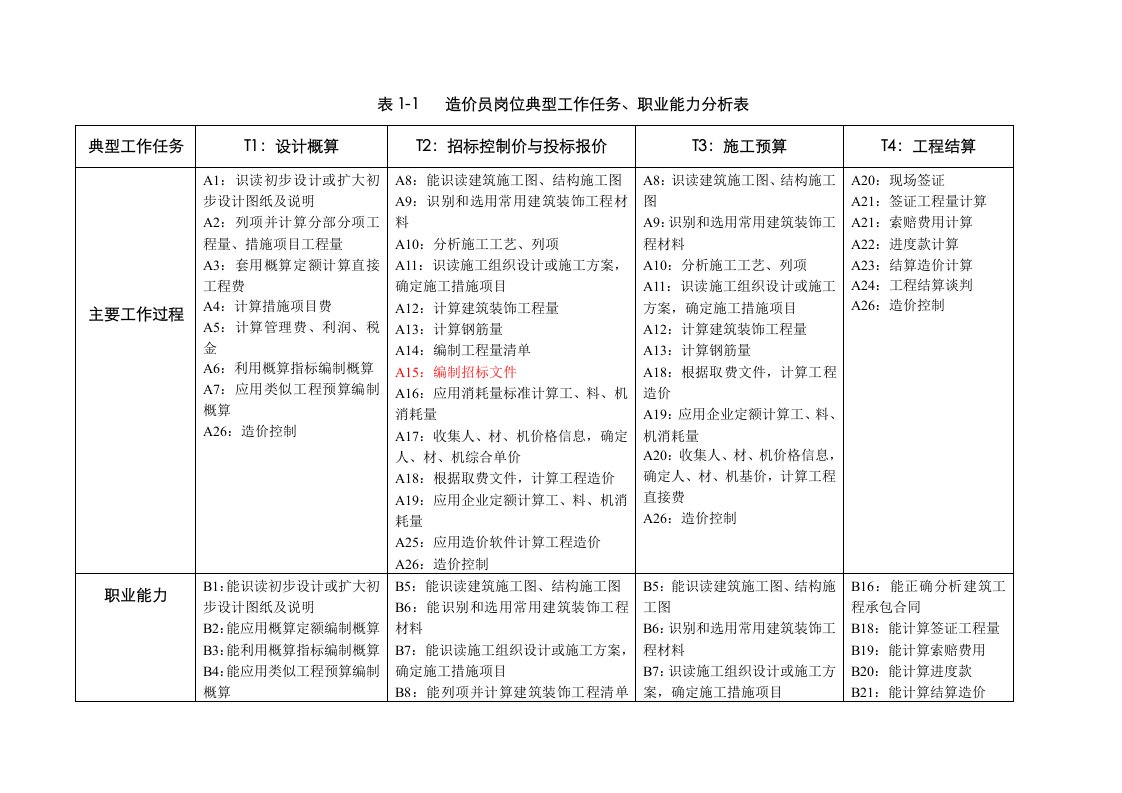 典型工作任务分析表