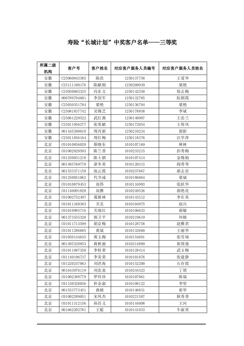 寿险长城计划中奖客户名单三等奖