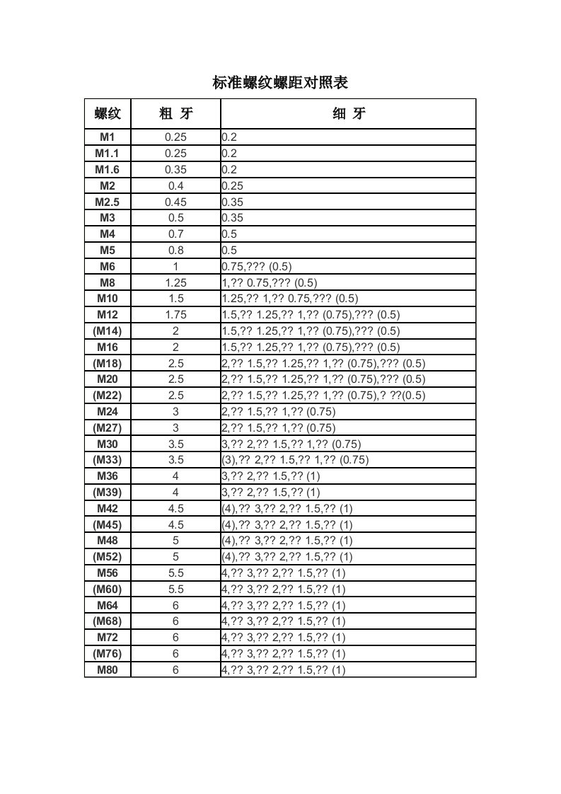 常用标准螺纹螺距对照表