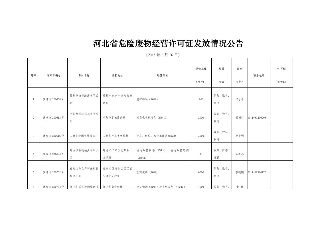 河北省危险废物经营许可企业