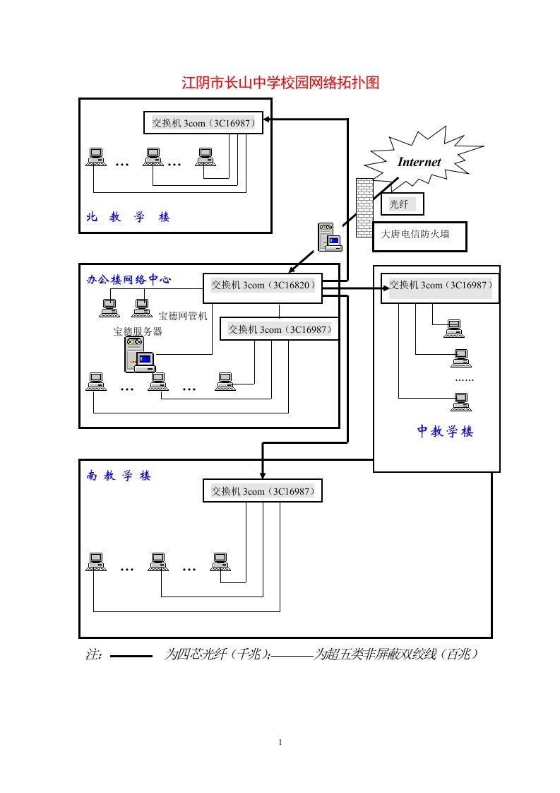 江阴市长山中学校园网络拓扑图