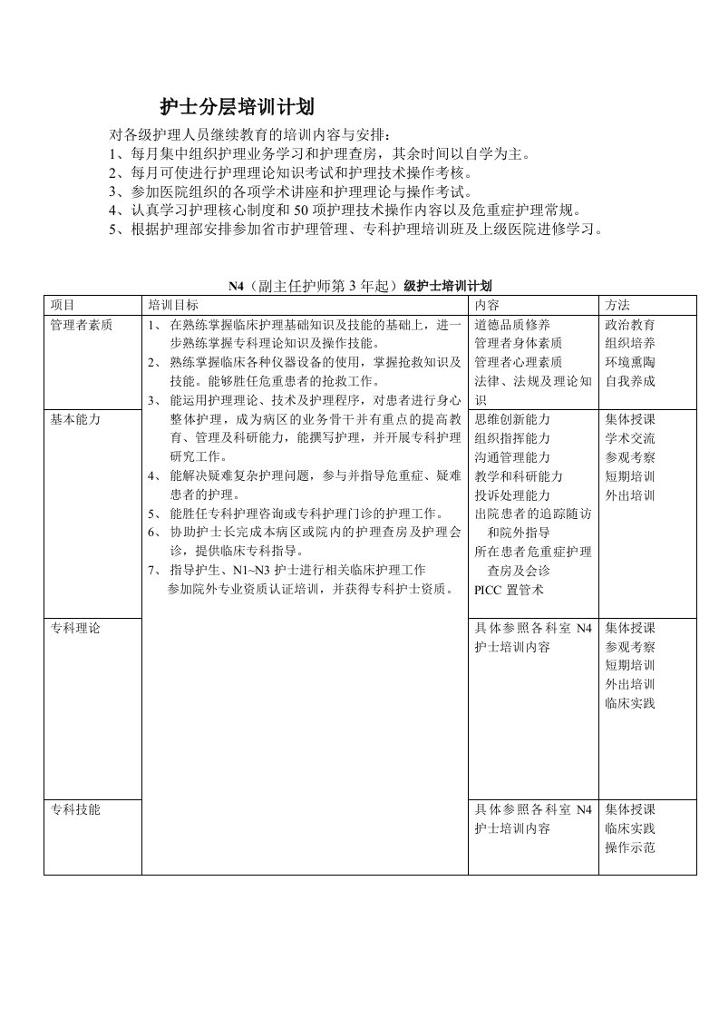 护士分层培训计划